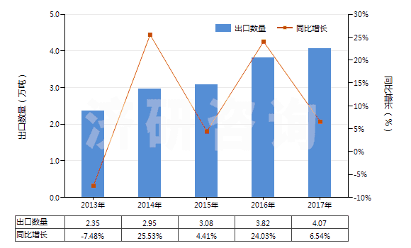 2013-2017年中國硫代氨基甲酸酯或鹽及二硫代氨基甲酸酯或鹽(HS29302000)出口量及增速統(tǒng)計 2013-2017年中國硫代氨基甲酸酯或鹽及二硫代氨基甲酸酯或鹽(HS29302000)出口量及增速統(tǒng)計